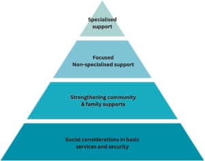 Implementing sport and physical activity across each layer of the mental health and psychosocial support (MHPSS) pyramid for populations affected by displacement